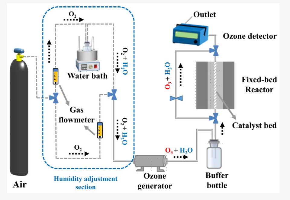 臭氧催化案例：pH 調控 MnO?制備與臭氧分解研究(1)
