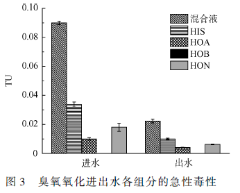 研究臭氧氧化對(duì)生活污水的急性毒性變化的影響(7) 研究臭氧氧化對(duì)生活污水的急性毒性變化的影響(7)