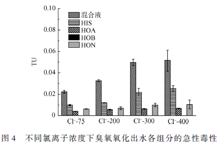 研究臭氧氧化對(duì)生活污水的急性毒性變化的影響(8) 研究臭氧氧化對(duì)生活污水的急性毒性變化的影響(8)