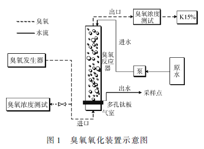 研究臭氧氧化對(duì)生活污水的急性毒性變化的影響(1) 研究臭氧氧化對(duì)生活污水的急性毒性變化的影響(1)