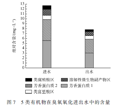 研究臭氧氧化對(duì)生活污水的急性毒性變化的影響(11) 研究臭氧氧化對(duì)生活污水的急性毒性變化的影響(11)