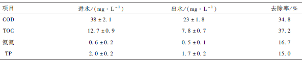 研究臭氧氧化對(duì)生活污水的急性毒性變化的影響(5) 研究臭氧氧化對(duì)生活污水的急性毒性變化的影響(5)