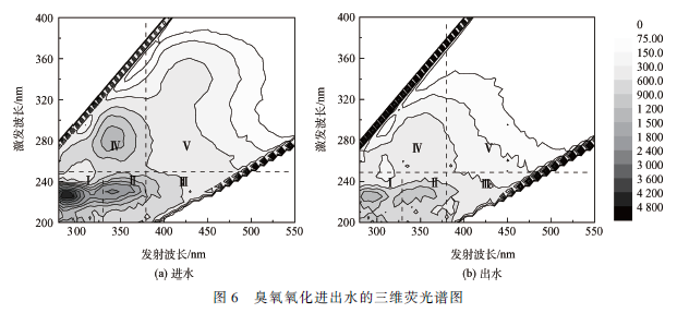 研究臭氧氧化對(duì)生活污水的急性毒性變化的影響(10) 研究臭氧氧化對(duì)生活污水的急性毒性變化的影響(10)