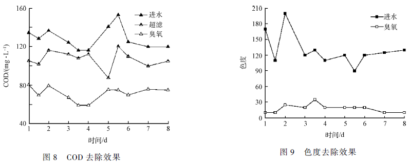 印染廢水深度處理工藝研究(10) 印染廢水深度處理工藝研究(10)