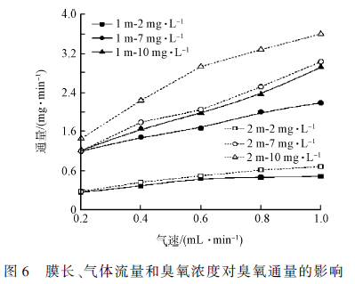 印染廢水深度處理工藝研究(8) 印染廢水深度處理工藝研究(8)