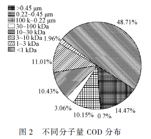 印染廢水深度處理工藝研究(4) 印染廢水深度處理工藝研究(4)