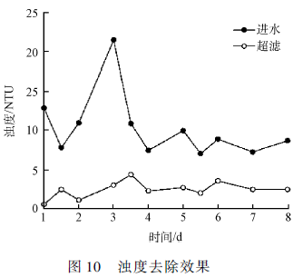 印染廢水深度處理工藝研究(11) 印染廢水深度處理工藝研究(11)
