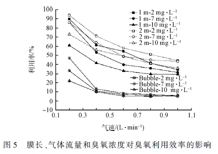 印染廢水深度處理工藝研究(7) 印染廢水深度處理工藝研究(7)