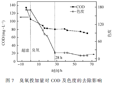 印染廢水深度處理工藝研究(9) 印染廢水深度處理工藝研究(9)