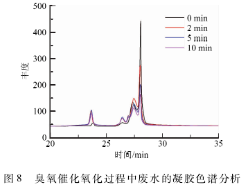 焦化廢水深度處理高級氧化技術分析(9)