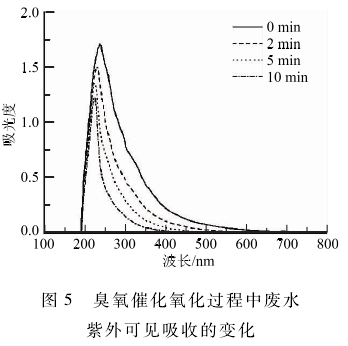 焦化廢水深度處理高級氧化技術分析(5)