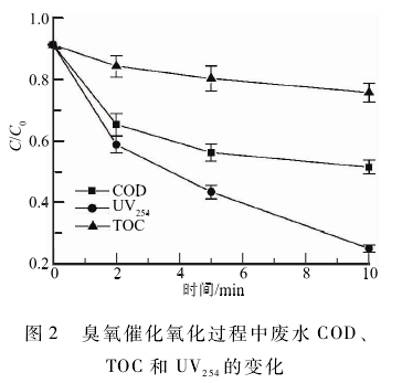 焦化廢水深度處理高級氧化技術分析(2)