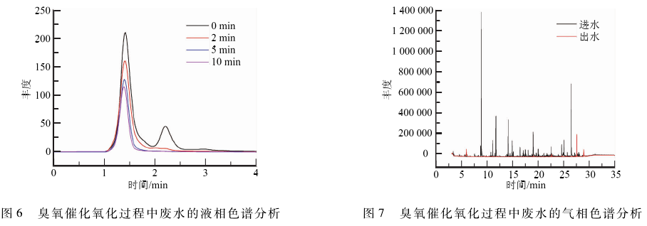 焦化廢水深度處理高級氧化技術分析(6)