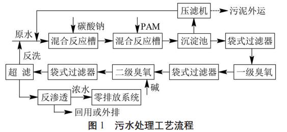 2.jpg 臭氧-膜耦合處理氰化提金磨礦廢水(2)