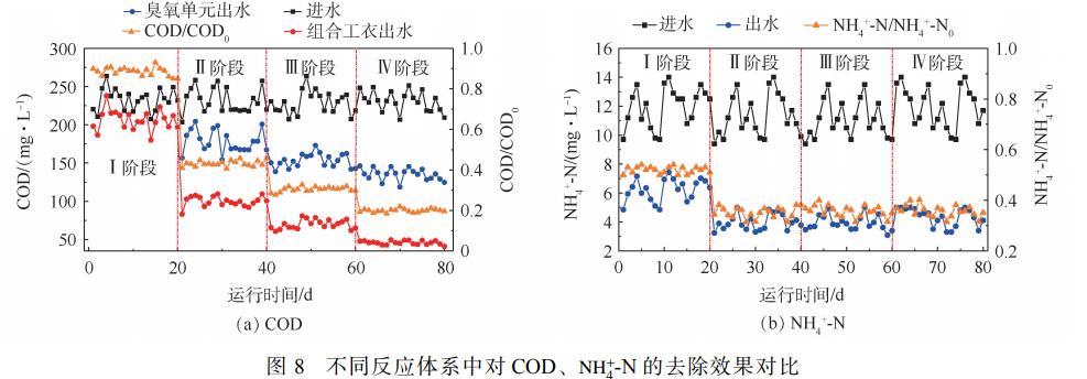 臭氧催化氧化-BAF組合工藝深度處理抗生素制藥尾水(9)