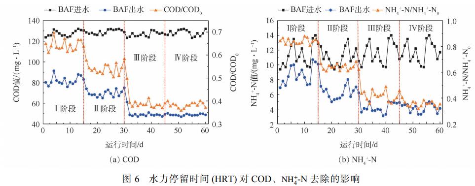 臭氧催化氧化-BAF組合工藝深度處理抗生素制藥尾水(7)