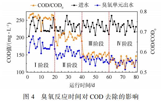 臭氧催化氧化-BAF組合工藝深度處理抗生素制藥尾水(5)
