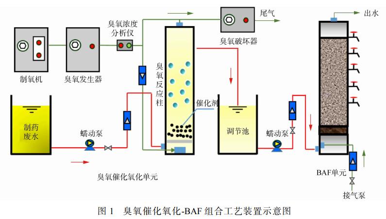 臭氧催化氧化-BAF組合工藝深度處理抗生素制藥尾水(1)