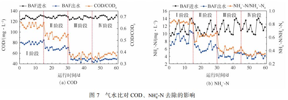 臭氧催化氧化-BAF組合工藝深度處理抗生素制藥尾水(8)