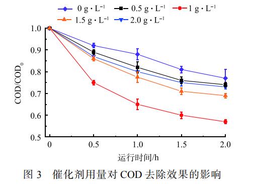 臭氧催化氧化-BAF組合工藝深度處理抗生素制藥尾水(3)