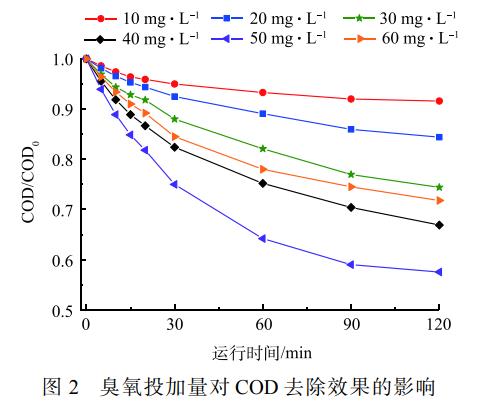 臭氧催化氧化-BAF組合工藝深度處理抗生素制藥尾水(2)