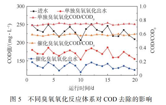 臭氧催化氧化-BAF組合工藝深度處理抗生素制藥尾水(6)