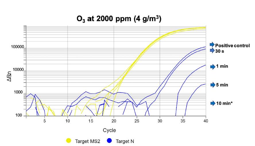 臭氧處理對SARS-CoV-2污染個人防護用品的影響(1)