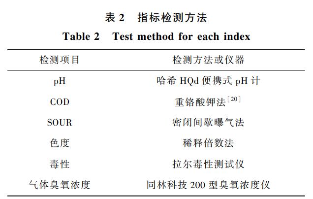 多相臭氧催化氧化對某染料廢水生化出水效果實驗研究(3)