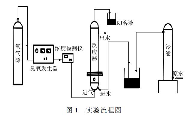 多相臭氧催化氧化對某染料廢水生化出水效果實驗研究(1)