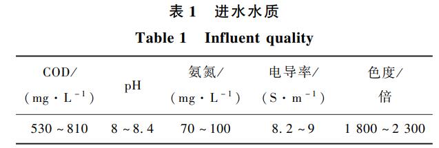 多相臭氧催化氧化對某染料廢水生化出水效果實驗研究(2)