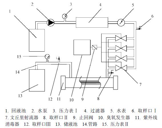 紫外線－臭氧聯(lián)合測試營養(yǎng)液消毒性能試驗(1)