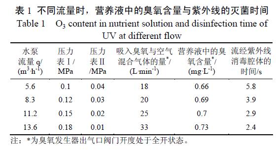紫外線－臭氧聯(lián)合測試營養(yǎng)液消毒性能試驗(2)