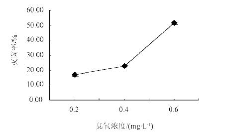 紫外線－臭氧聯(lián)合測試營養(yǎng)液消毒性能試驗(4)