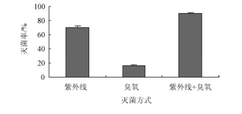 紫外線－臭氧聯(lián)合測試營養(yǎng)液消毒性能試驗(5)