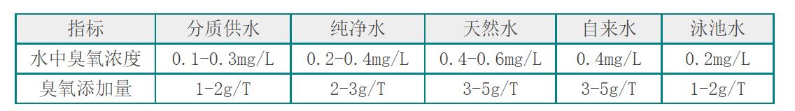 對5L自來水臭氧消毒用多大的臭氧發生器呢(1)