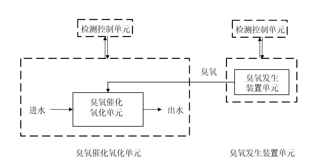 污水臭氧催化氧化深度處理系統流程(1)
