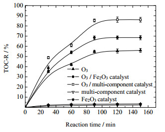不同臭氧催化劑反應的影響(2)