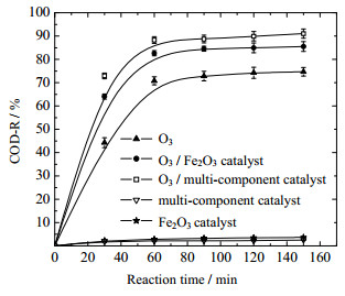 不同臭氧催化劑反應的影響(1)
