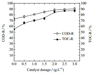 臭氧催化劑用量對臭氧反應的影響(1)