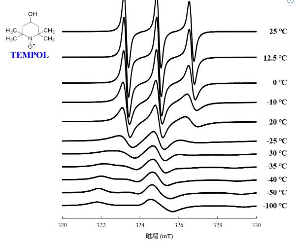 ESR(電子自旋共振器)線性隨溫度的變化(1)