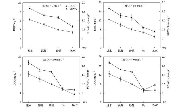 不同臭氧濃度條件下沿程出水的DOC和SUVA變化(1)