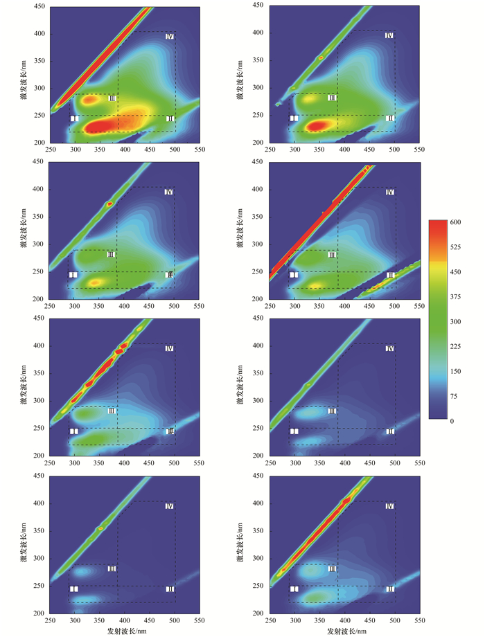 不同臭氧濃度對BAC出水中DOM的影響(1)