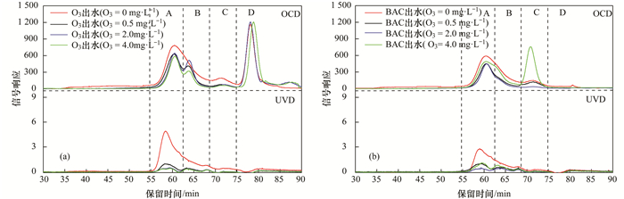 不同臭氧濃度對BAC出水中DOM的影響(2)