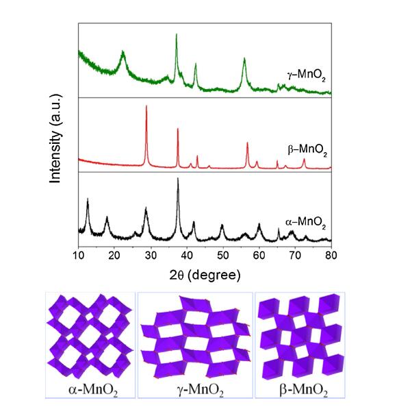 不同晶體結構二氧化錳上氣態臭氧的催化分解(1)