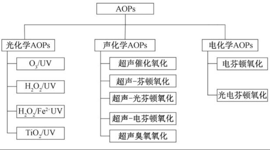 高級氧化技術(shù)應(yīng)用范圍(1)