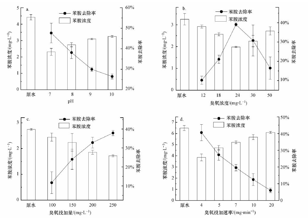 臭氧氧化印染工業(yè)園廢水影響因素研究(2)