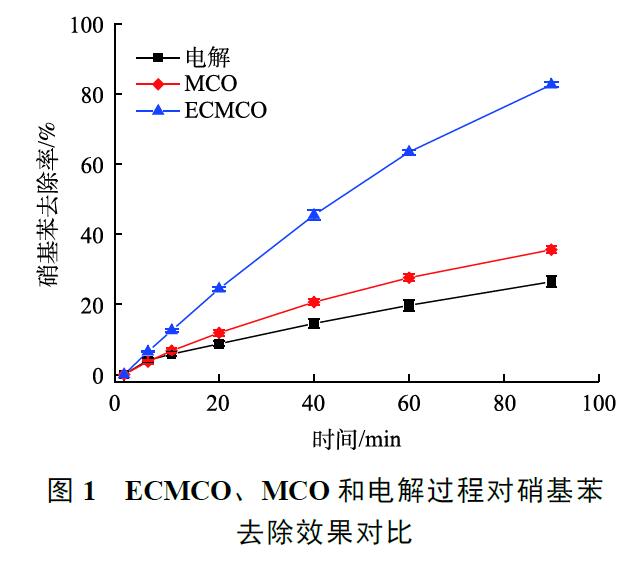 膜接觸電催化臭氧氧化工藝構建(1)