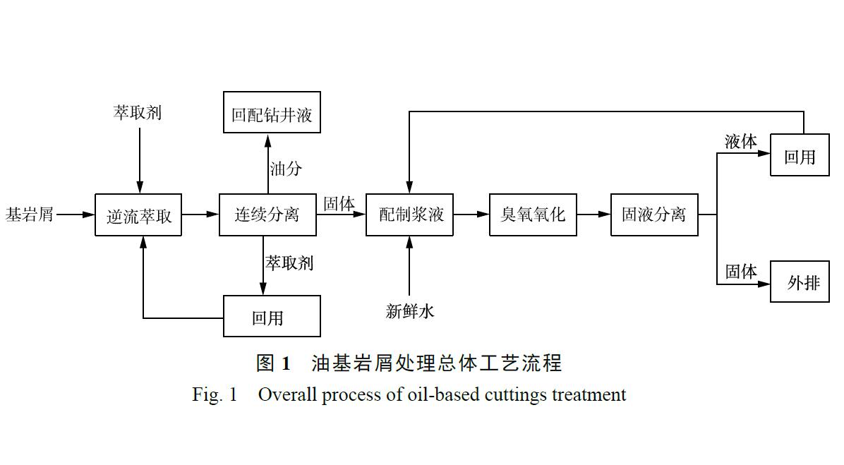 逆流萃取+臭氧氧化聯合工藝處理油基巖屑效果研究(1)
