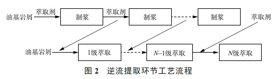 逆流萃取+臭氧氧化聯合工藝處理油基巖屑效果研究(2)