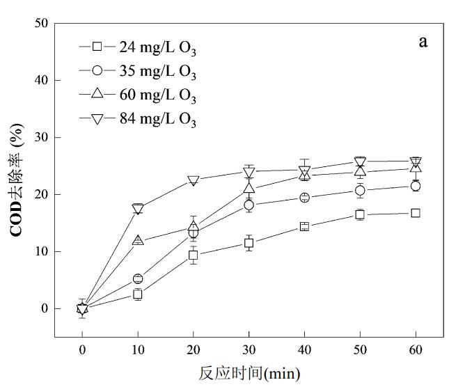 O3/TiO2-NF工藝深度處理焦化廢水研究(1)